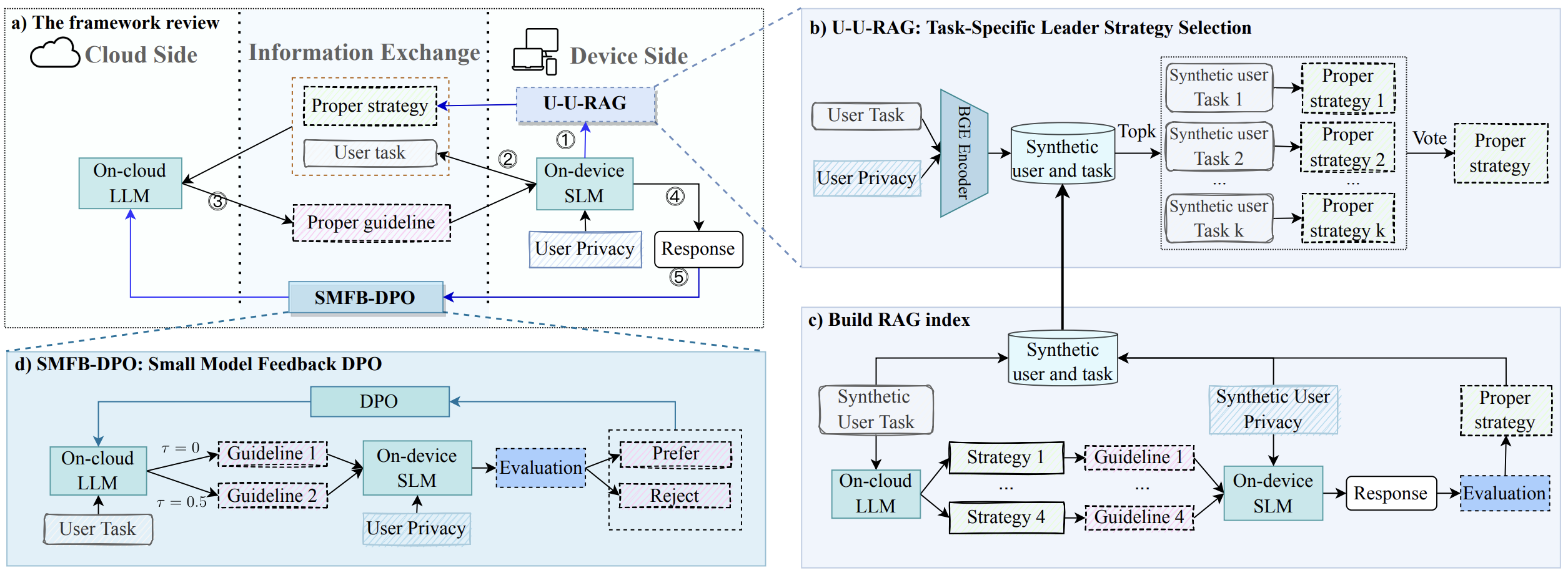 LSRP: A Leader-Subordinate Retrieval Framework for Privacy-Preserving Cloud-Device Collaboration