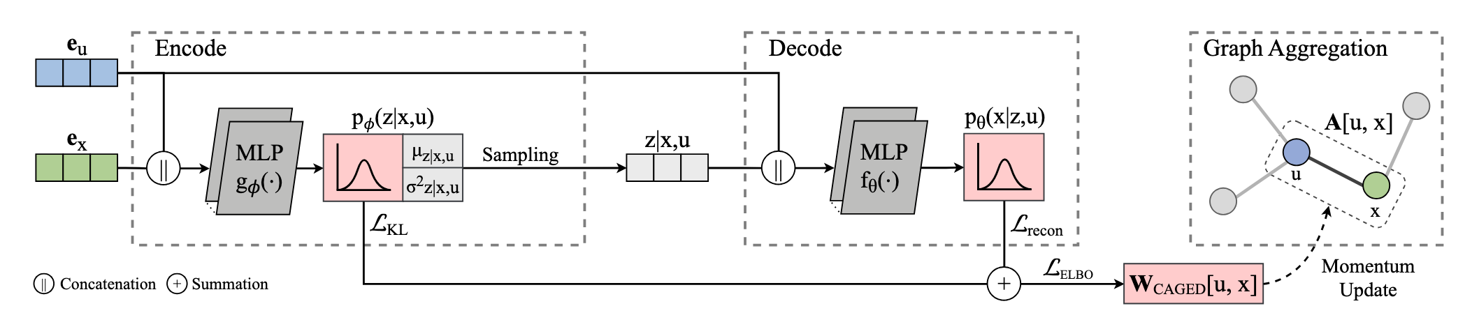 Causality-aware Graph Aggregation Weight Estimator for Popularity Debiasing in Top-K Recommendation