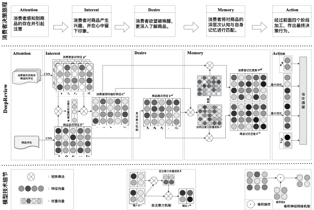 Deep review-based recommendation from the perspective of consumer decision journey