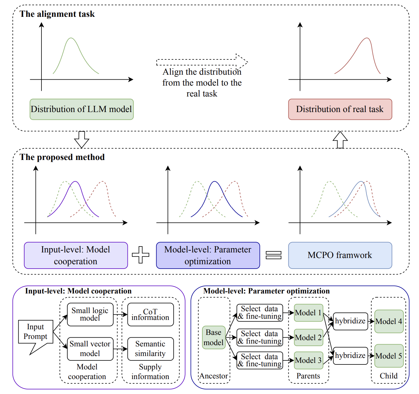 Enhancing user behavior alignment by input-level model cooperation and model-level parameter optimization