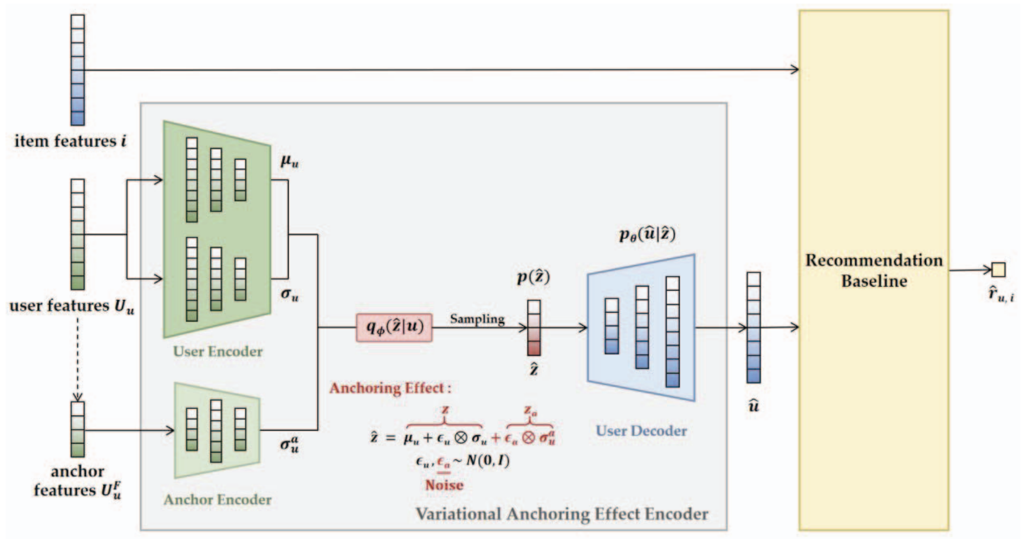Modeling variational anchoring effect for recommender systems